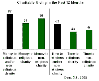 Gallup Chart Charity
